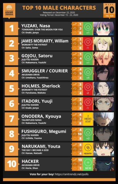 Yuzaki Nasa Comes First) Top 10 Most Popular Male Characters of Fall 2020  by Anime Trending - OtakusNotes