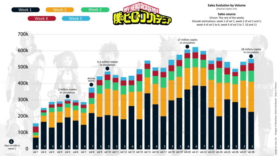 My Hero Academia Manga Volumes Sales Evolution Consistent Rise After