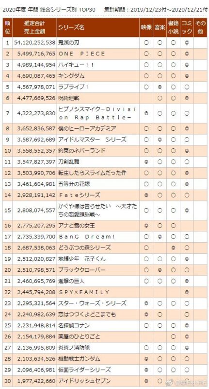 One Piece 2nd manga revenue 2020