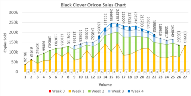 Black Clover Volume 1 27 oricon