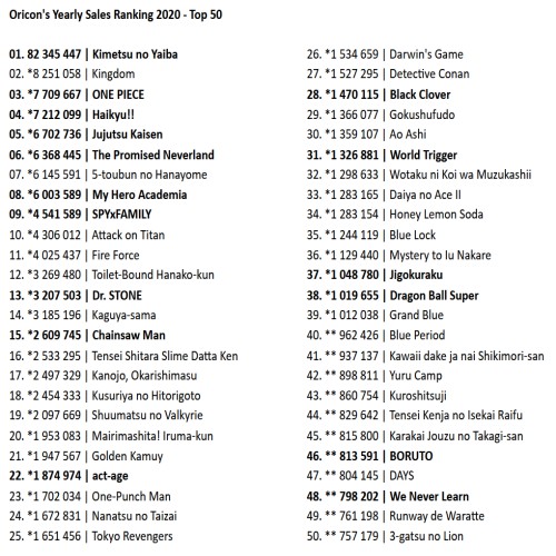 Oricon's Yearly Sales Top 50 Ranking