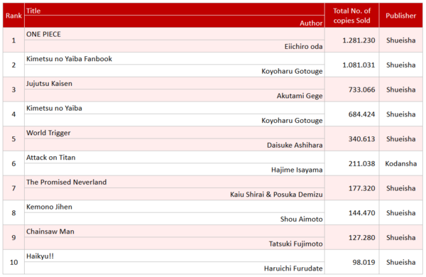 Oricon's Top 10