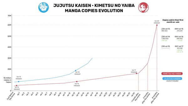 Graph comparison between Kimetsu no Yaiba and Jujutsu Kaisen