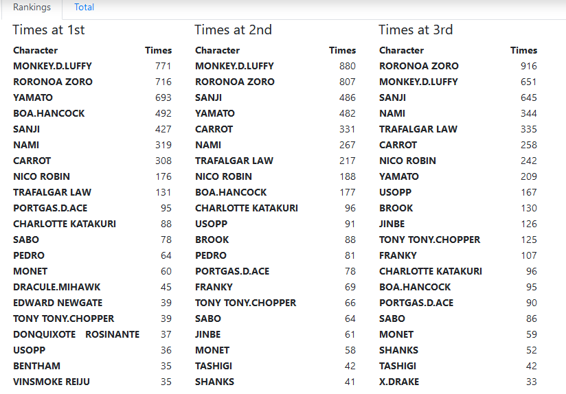 One Piece: Total Ranking of ONE PIECE Global Popularity Poll