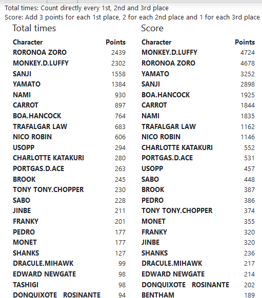 One Piece Worldwide Popularity Poll Top Hot Character Ranks as of Feb 7th  : r/OnePiece