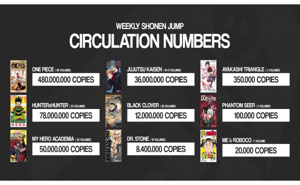 12 million copies of Black Clover in circulation