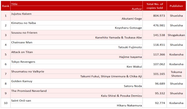 Oricon's Top 10 Weekly Chart 