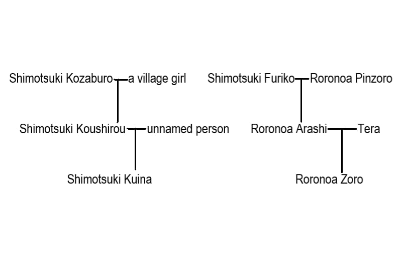 Zoro's Family Tree