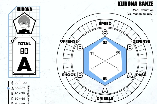 Ranze Kurona: Complete Stats in Blue Lock
