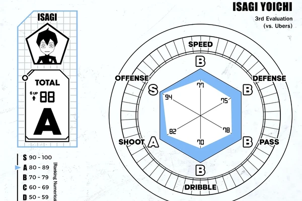 Yoichi Isagi vs Shoei Barou: Comparison